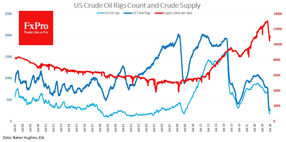 Crude supply is about to turn upward