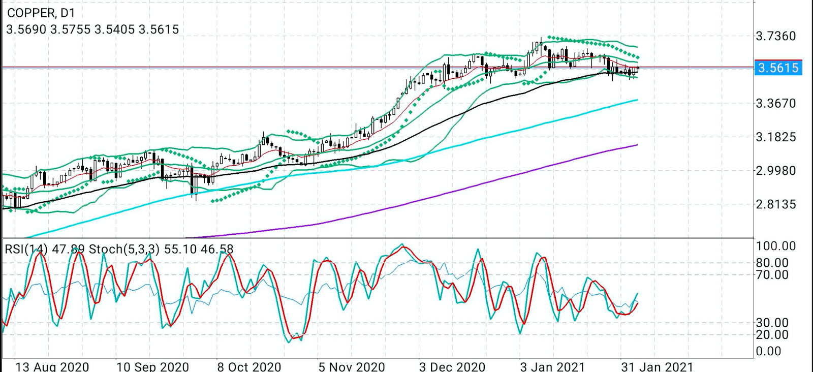 Copper Daily