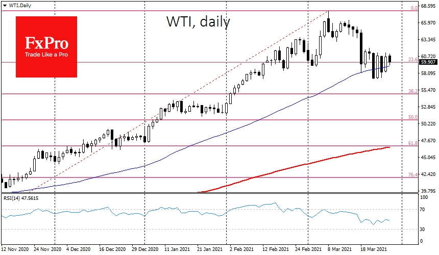 WTI has now nailed itself to its 50-day MA