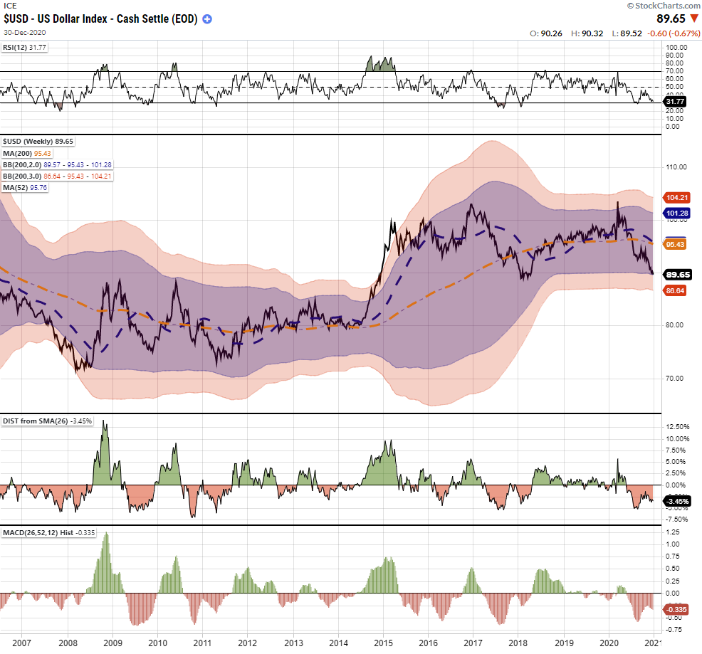 USD Weekly Chart