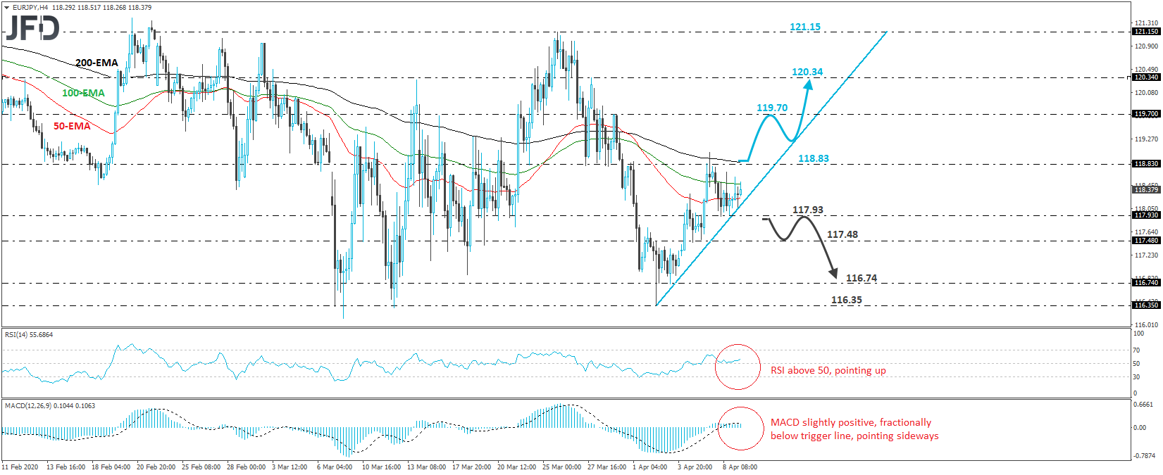 EUR/JPY 4-hour chart technical analysis