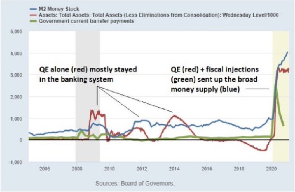 M2 Money Stock Chart