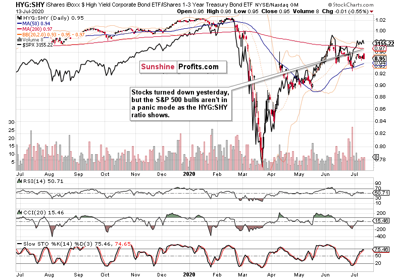 HY Corp Bonds vs Short-Dated US Treasuries