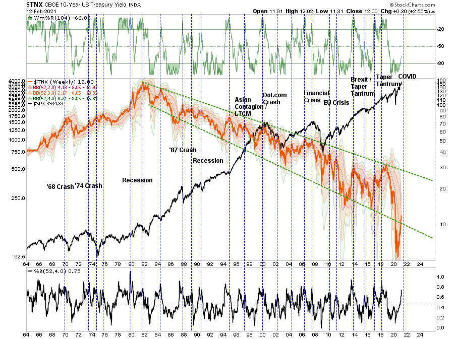 TNX Weekly Chart