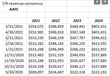 AAPL Revenue Estimates