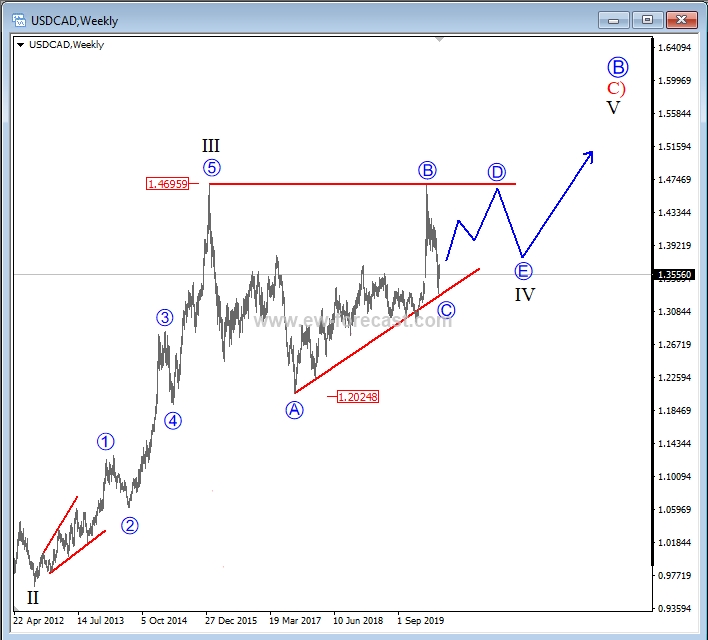 usdcad, weekly usdcad, weekly