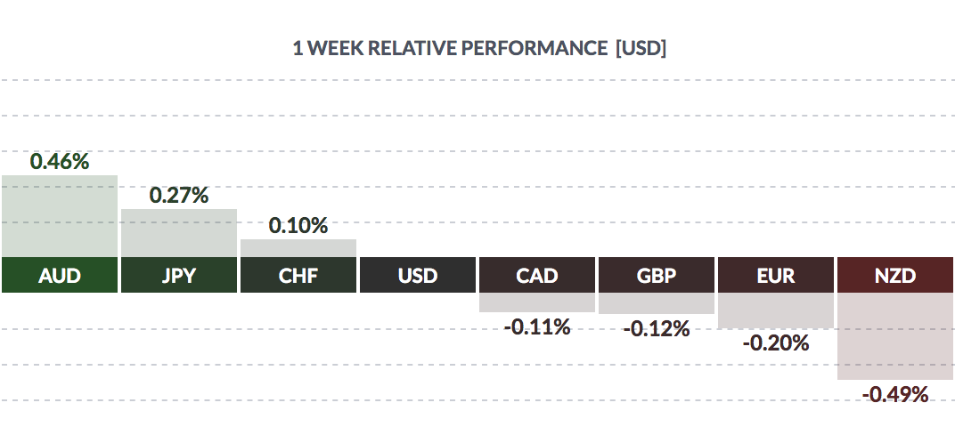 USD Weekly Performance