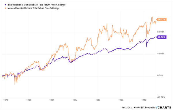 NMI-MUB Total Returns