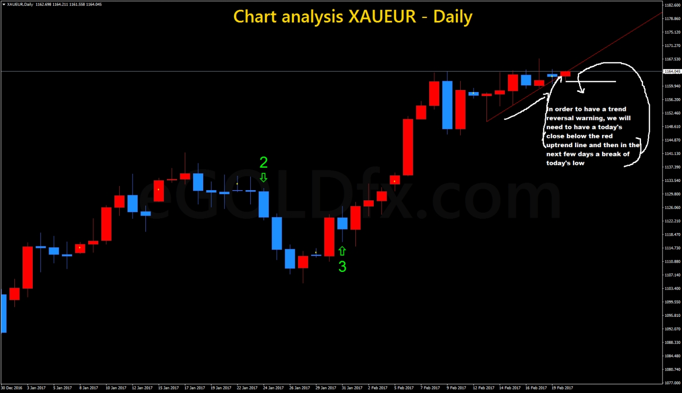 XAU/EUR Daily Chart