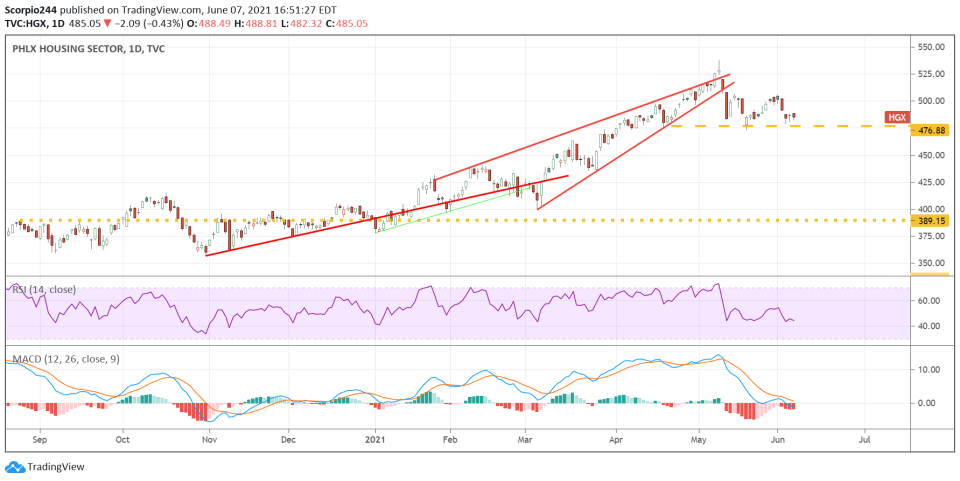 PHLX Housing Index Daily Chart PHLX Housing Index Daily Chart