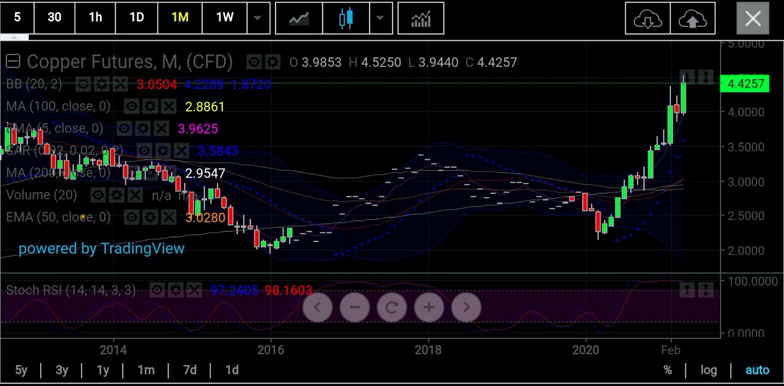 COMEX Bakır Aylık Grafik