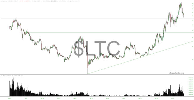 LTC Chart