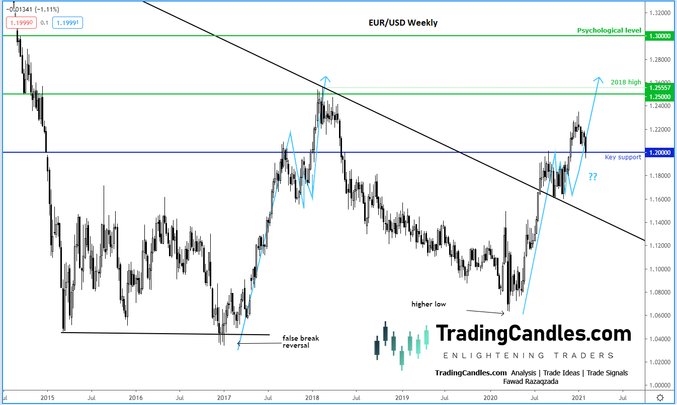 EUR/USD weekly