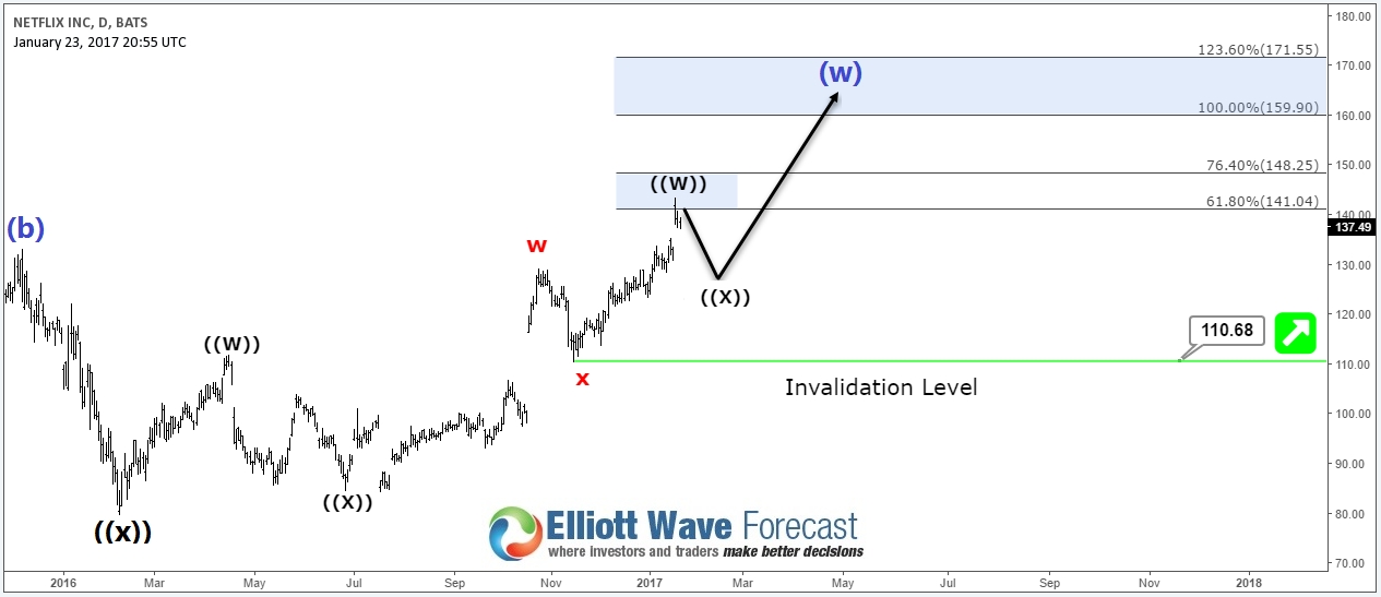 NFLX Daily Chart Scenario (1)