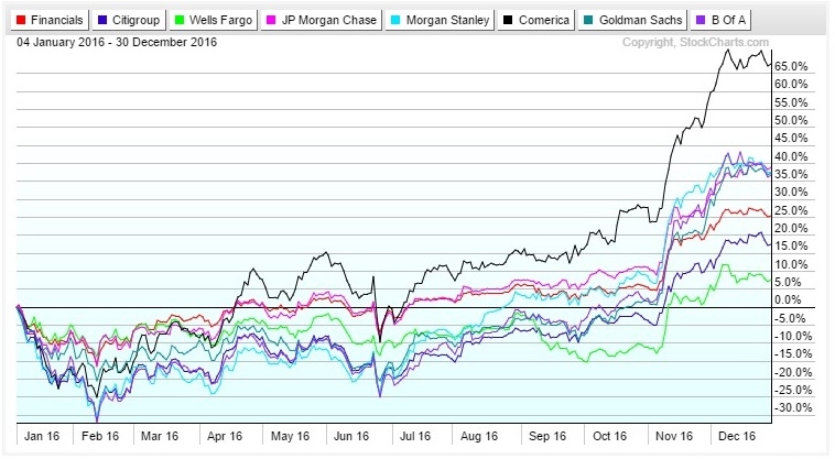 Financial Sector 2016 Performance Chart