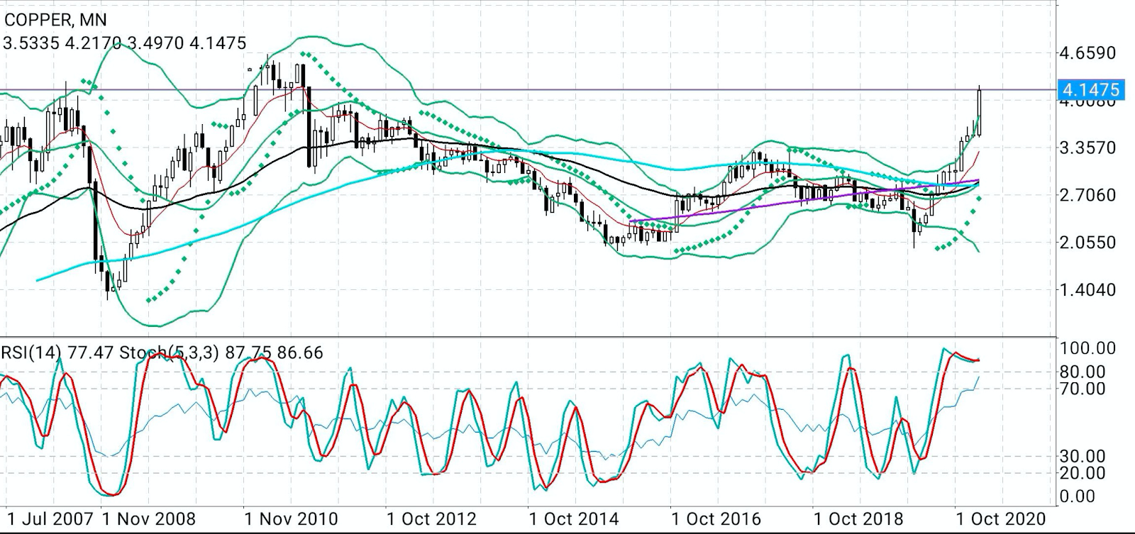 Copper Monthly