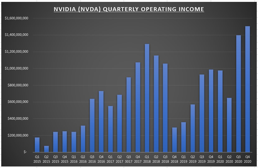 Nvidia (NVDA) Quarterly Operating Income
