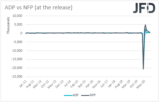 ADP vs NFP employment