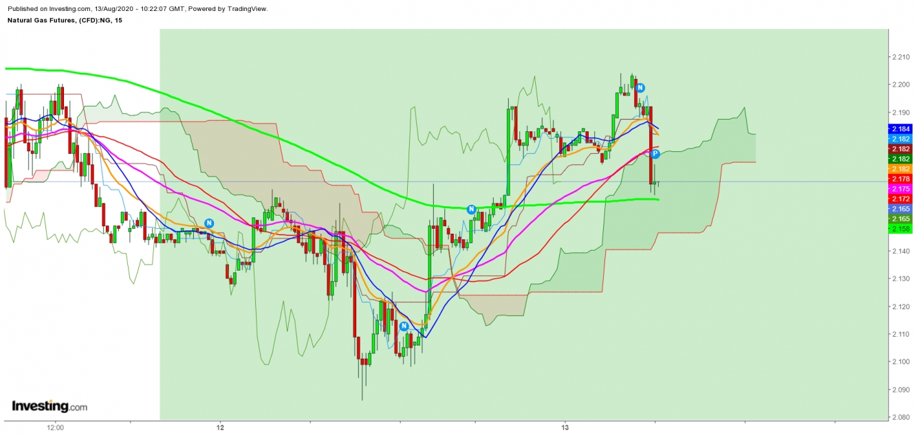 Natural Gas Futures 15 Minutes Chart