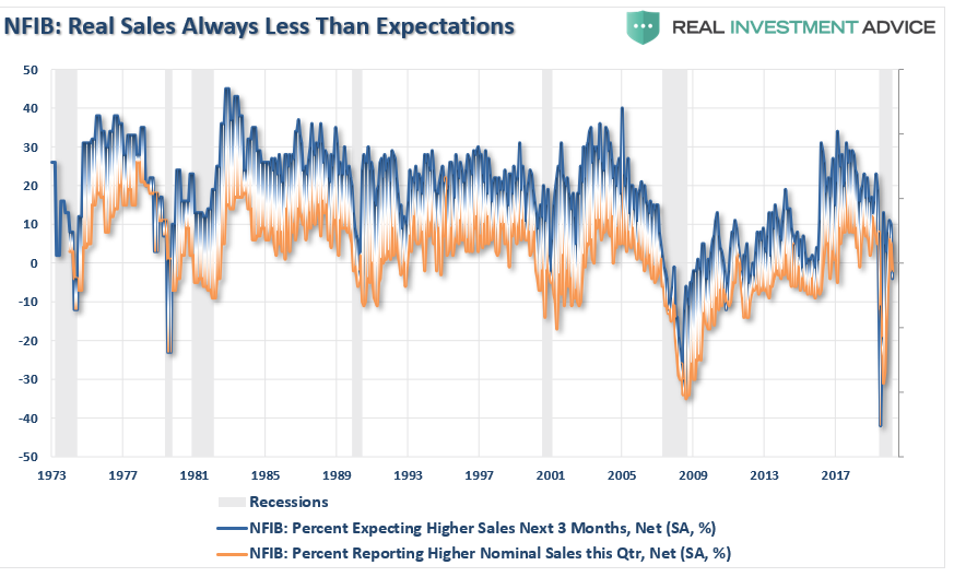 NFIB-Sales Expections Vs Actual Sales