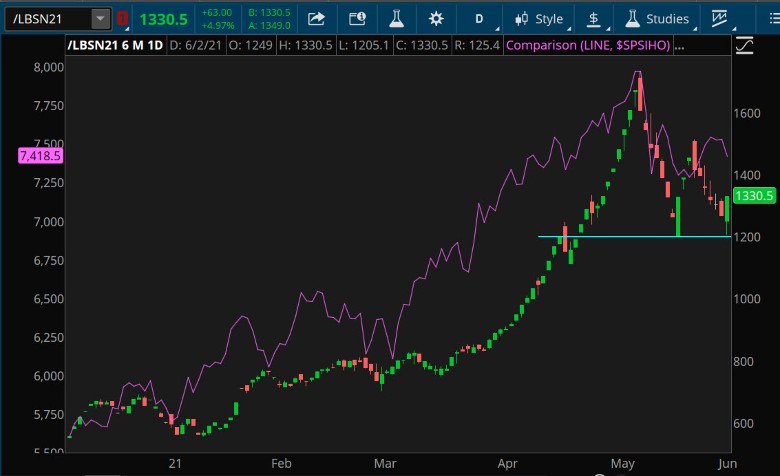 Lumber Daily Chart.