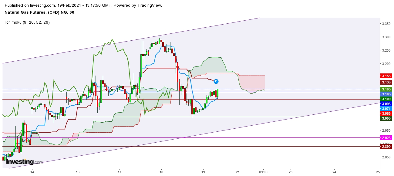 Natural Gas Futures 1 Hr. Chart