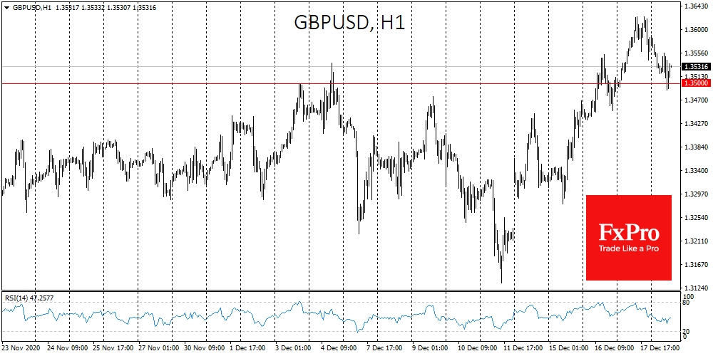 Former resistance for GBPUSD at 1.3500 is now being tested as support
