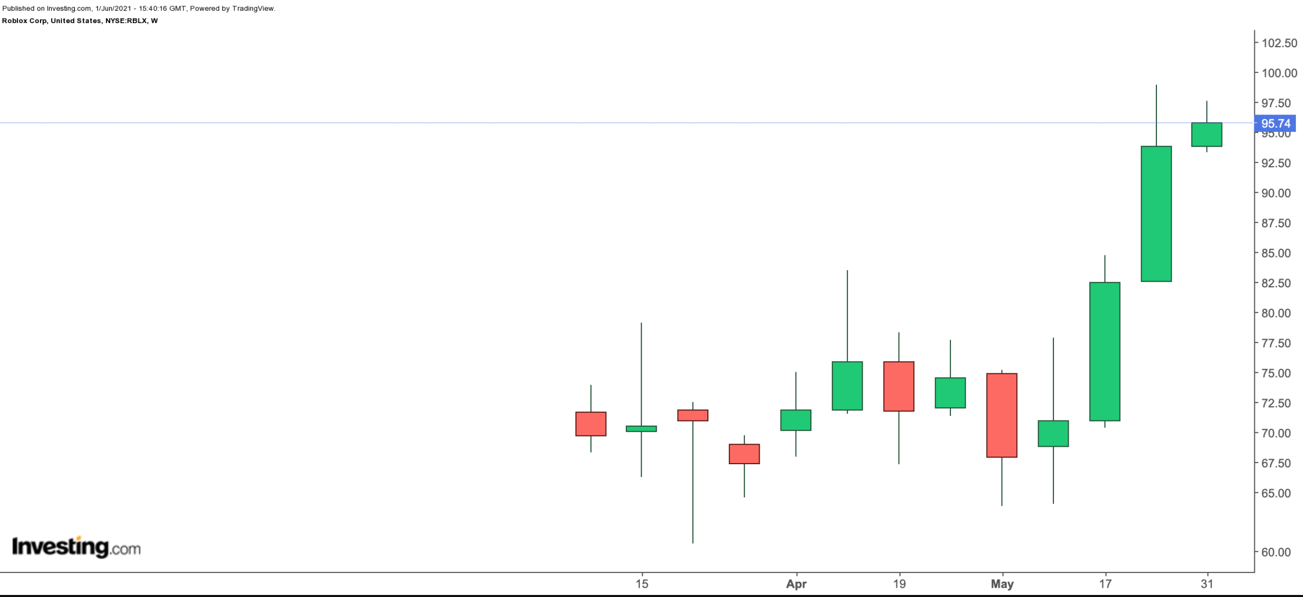 Roblox Weekly Chart