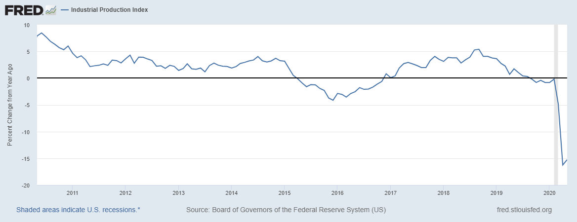 US Industrial Production - St Louis Federal Reserve