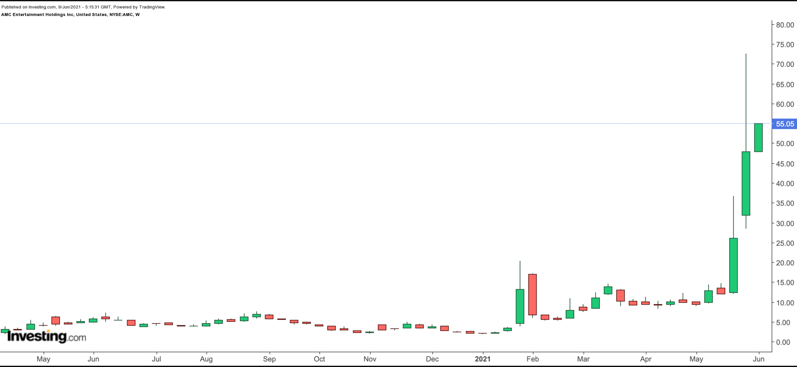 Want Some 'Meme Stock' Action? 2 ETFs That Hold AMC ...