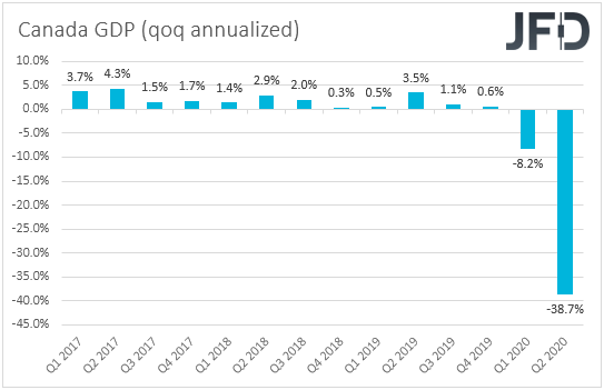 Canada GDP qoq annualized