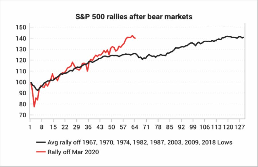 SP 500 Rallies After Bear Markets