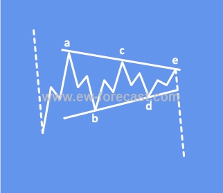 Symmetrical triangle in downtrend