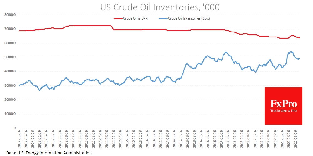 US Crude Oil Inventories