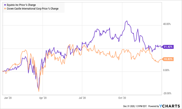 CCI-EQIX Price Change Chart