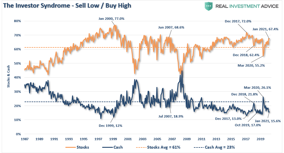 Investor Syndrome - Sell Low/Buy High