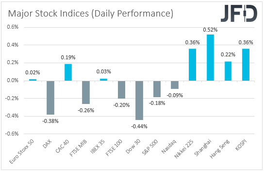 Major global stock indices performance