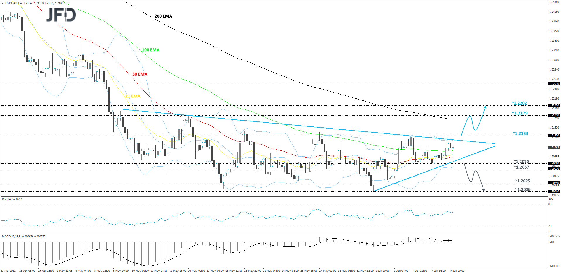 USD/CAD 4-hour chart technical analysis