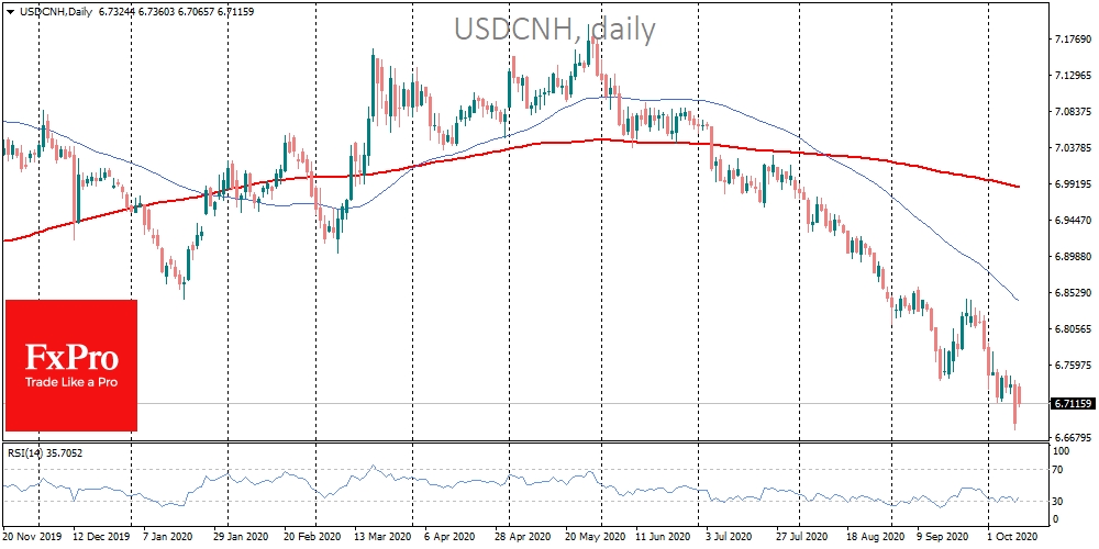 USDCNH fell by 7.2% from late May