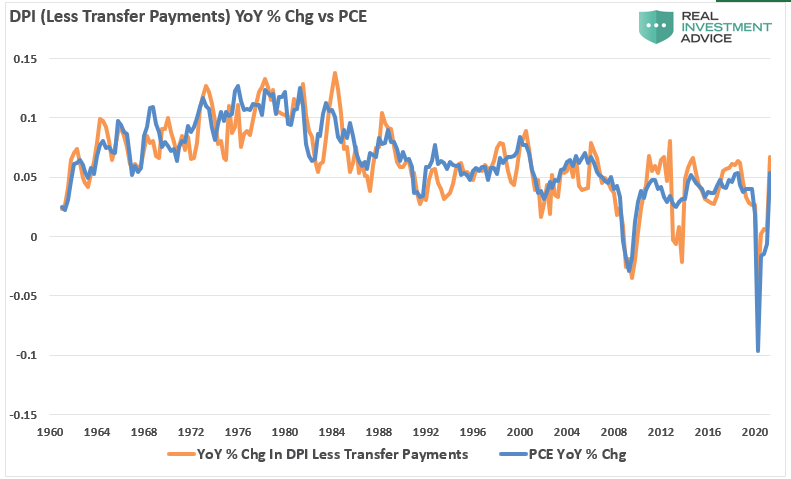 DPI-ExTransfer Payments PCE