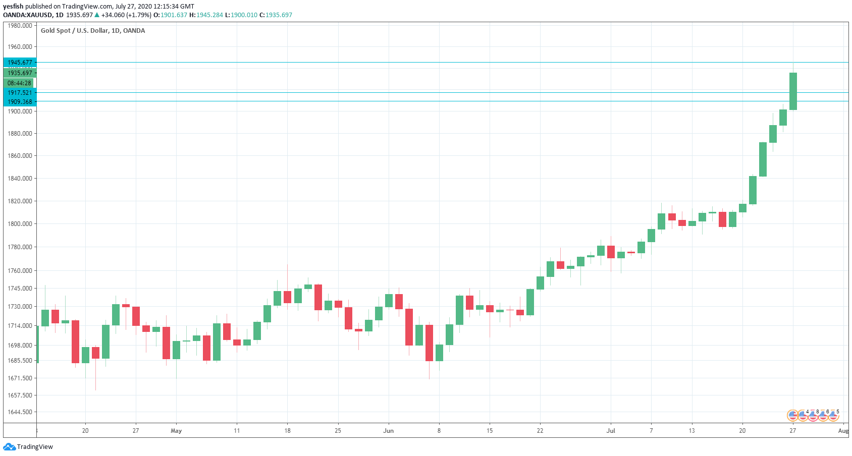 Daily Spot Gold Price