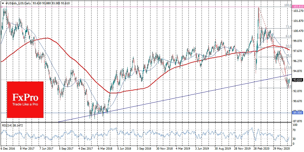 Dollar index went from oversold territory