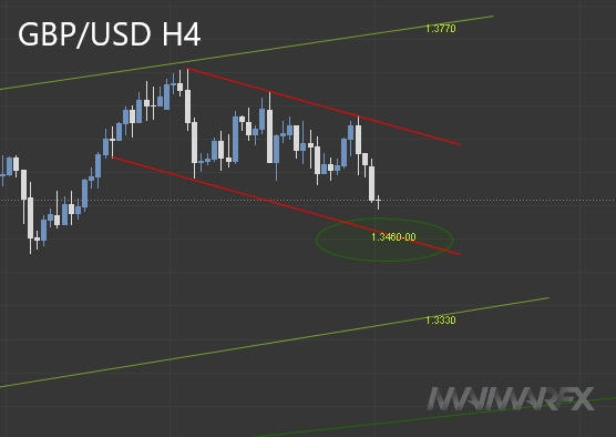 GBP/USD H4