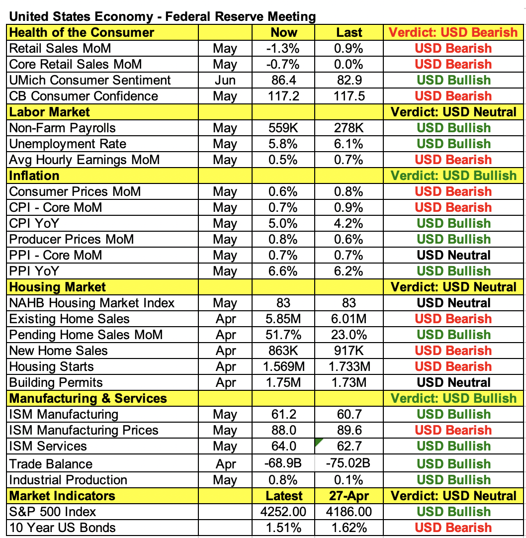 U.S. Economic Indicators.