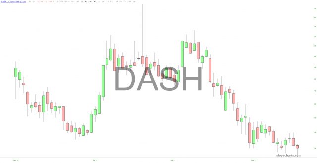 DASH Chart