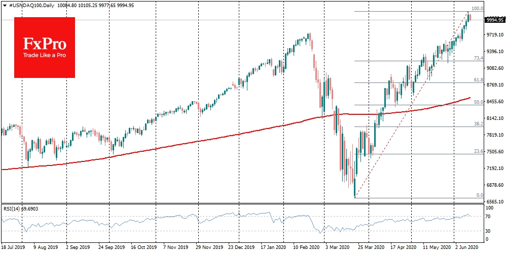 Nasdaq fell back to 10,000, losing 1.5% from its peak