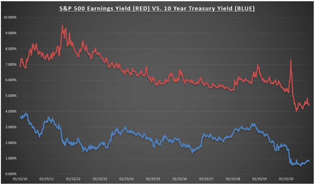 S&P Earnings Yield