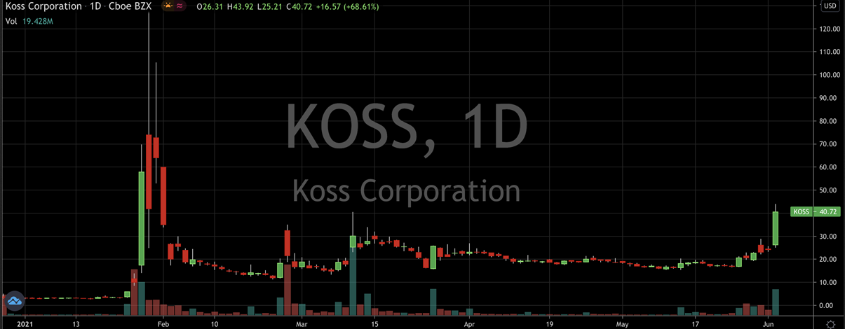 Koss Corp Stock Chart