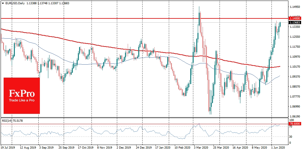 Big rally for EURUSD bring it back to near 1.1400