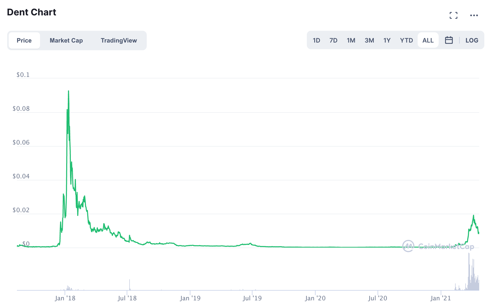 Dent (Chart)